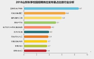 月入11467元！山東應屆生最掙錢崗位揭曉，計算機行業(yè)領跑